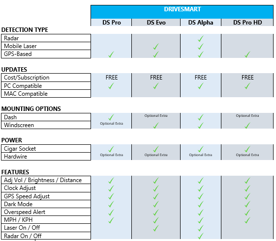 Drivesmart Model Comparison
